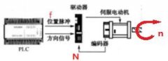 西門子plc編程與伺服驅(qū)動(dòng)器、脈沖控制的關(guān)系
